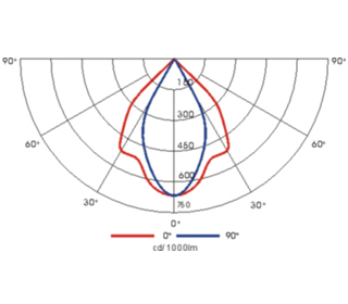 防爆外場強光泛光燈配光曲線圖