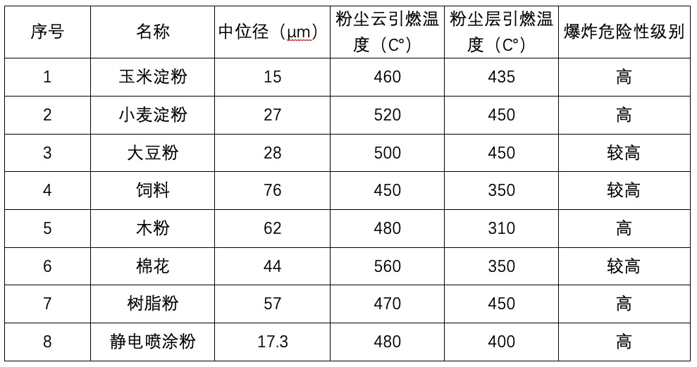 易燃易爆粉塵大小及燃點