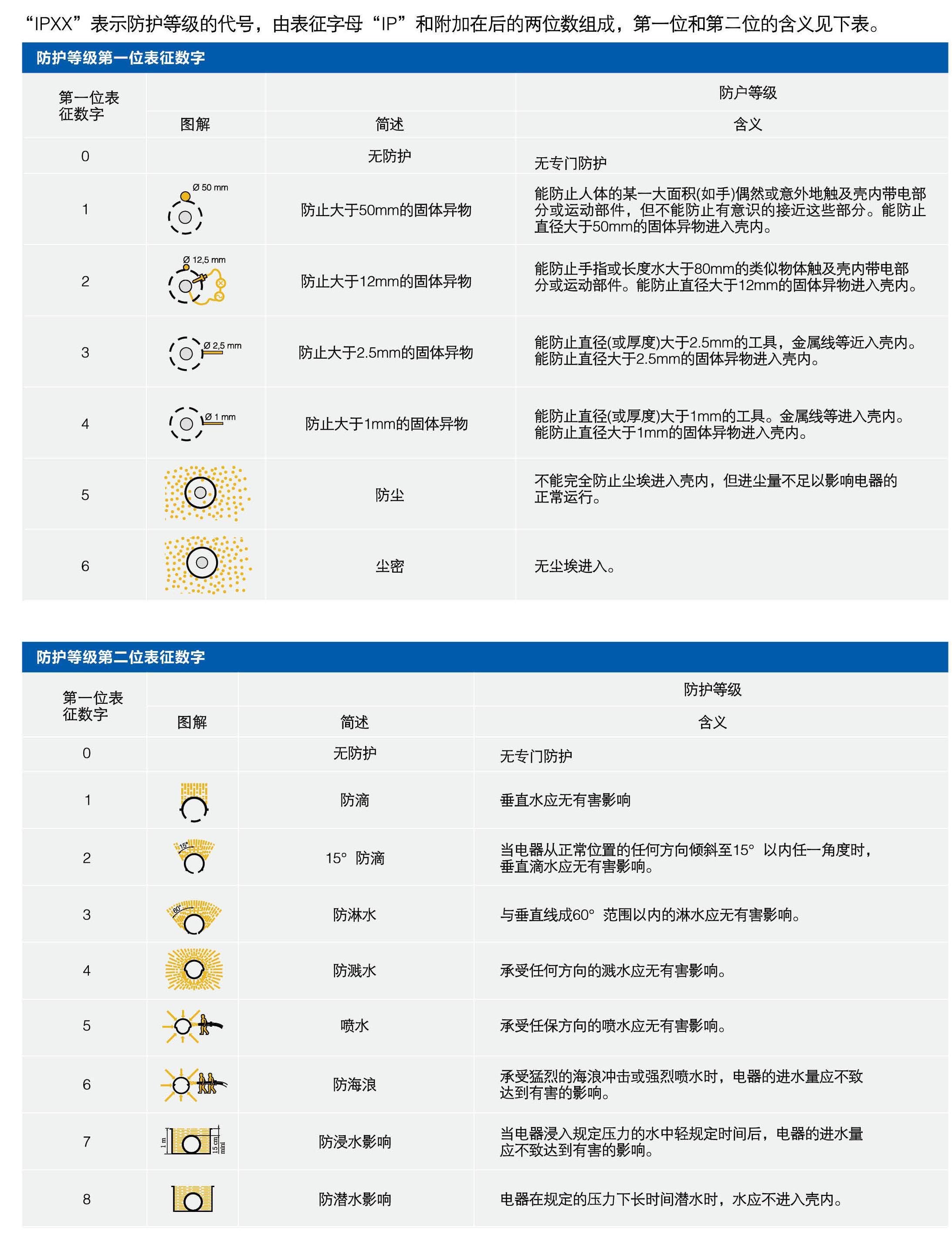 淺淡led防爆燈IP防護(hù)等級