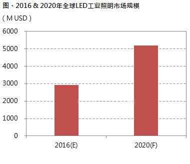 led防爆燈技術成熟將成工程照明市場主力軍