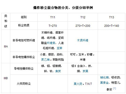 爆炸性混合物簡介