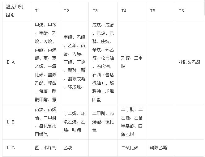 防爆等級Exd II BT4含義介紹