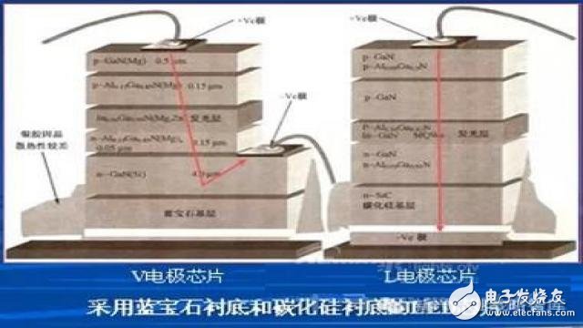 led襯底材料的種類