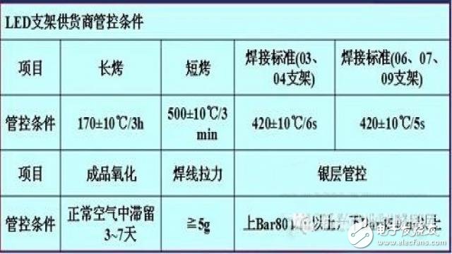 led防爆燈支架供貨商管控相關(guān)條件