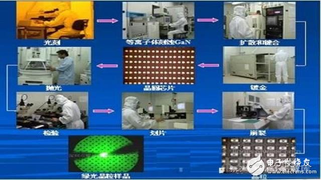 圖文解說led防爆燈芯片的制作流程